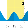 Ocean Drive Bridge tide chart for Tuesday, August 2, 2022