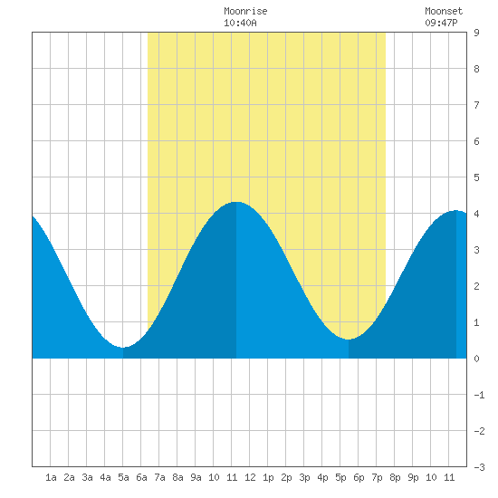 Ocean Drive Bridge tide chart for Wednesday, August 31, 2022