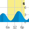 Ocean Drive Bridge tide chart for Saturday, August 6, 2022