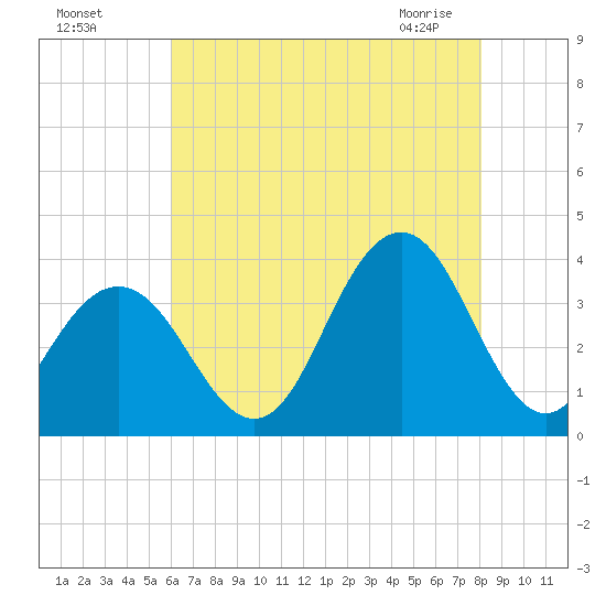 Ocean Drive Bridge tide chart for Sunday, August 7, 2022