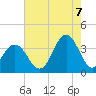 Ocean Drive Bridge tide chart for Sunday, August 7, 2022