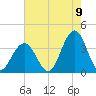 Ocean Drive Bridge tide chart for Tuesday, August 9, 2022
