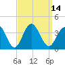 Ocean Drive Bridge tide chart for Wednesday, September 14, 2022