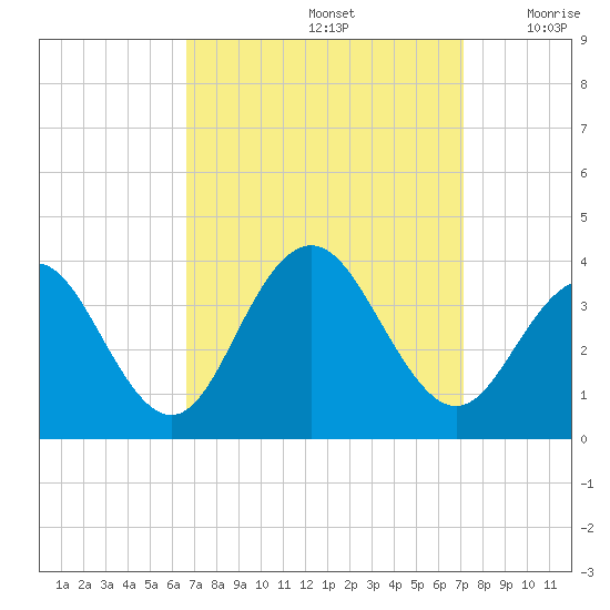 Ocean Drive Bridge tide chart for Thursday, September 15, 2022