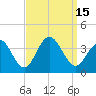 Ocean Drive Bridge tide chart for Thursday, September 15, 2022