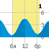 Ocean Drive Bridge tide chart for Thursday, September 1, 2022