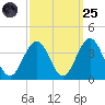 Ocean Drive Bridge tide chart for Sunday, September 25, 2022