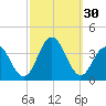 Ocean Drive Bridge tide chart for Friday, September 30, 2022