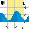 Ocean Drive Bridge tide chart for Saturday, September 3, 2022