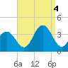 Ocean Drive Bridge tide chart for Sunday, September 4, 2022
