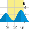 Ocean Drive Bridge tide chart for Tuesday, September 6, 2022