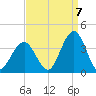 Ocean Drive Bridge tide chart for Wednesday, September 7, 2022