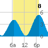 Ocean Drive Bridge tide chart for Thursday, September 8, 2022