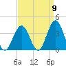 Ocean Drive Bridge tide chart for Friday, September 9, 2022