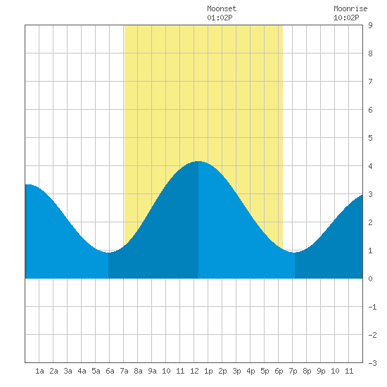 Ocean Drive Bridge tide chart for Saturday, October 15, 2022