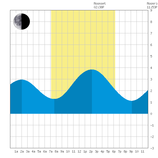 Ocean Drive Bridge tide chart for Monday, October 17, 2022