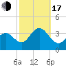 Ocean Drive Bridge tide chart for Monday, October 17, 2022