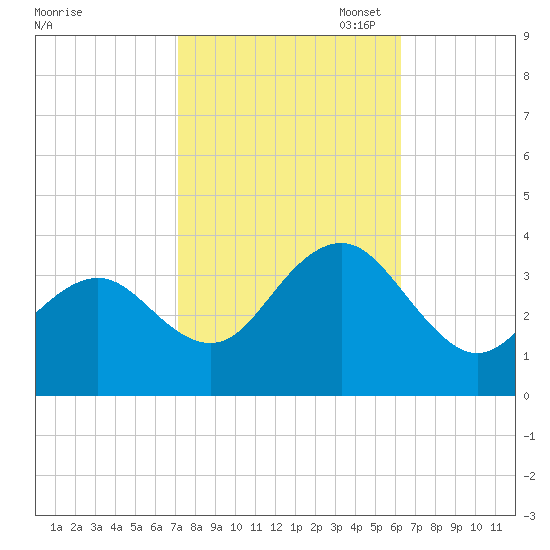 Ocean Drive Bridge tide chart for Tuesday, October 18, 2022