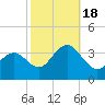 Ocean Drive Bridge tide chart for Tuesday, October 18, 2022