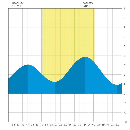 Ocean Drive Bridge tide chart for Wednesday, October 19, 2022