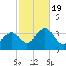 Ocean Drive Bridge tide chart for Wednesday, October 19, 2022