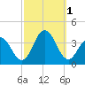 Ocean Drive Bridge tide chart for Saturday, October 1, 2022