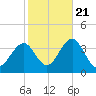 Ocean Drive Bridge tide chart for Friday, October 21, 2022
