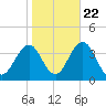 Ocean Drive Bridge tide chart for Saturday, October 22, 2022
