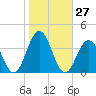 Ocean Drive Bridge tide chart for Thursday, October 27, 2022