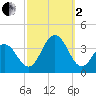 Ocean Drive Bridge tide chart for Sunday, October 2, 2022