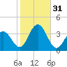 Ocean Drive Bridge tide chart for Monday, October 31, 2022