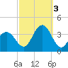 Ocean Drive Bridge tide chart for Monday, October 3, 2022