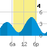 Ocean Drive Bridge tide chart for Tuesday, October 4, 2022