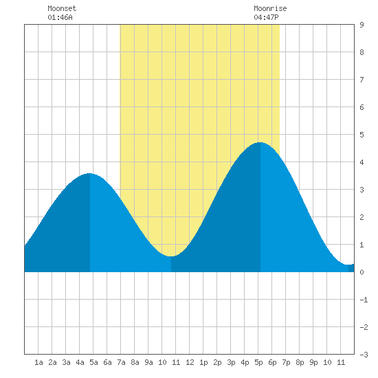 Ocean Drive Bridge tide chart for Wednesday, October 5, 2022