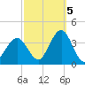Ocean Drive Bridge tide chart for Wednesday, October 5, 2022