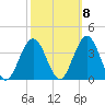 Ocean Drive Bridge tide chart for Saturday, October 8, 2022