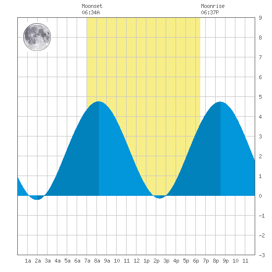 Ocean Drive Bridge tide chart for Sunday, October 9, 2022