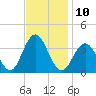 Ocean Drive Bridge tide chart for Thursday, November 10, 2022