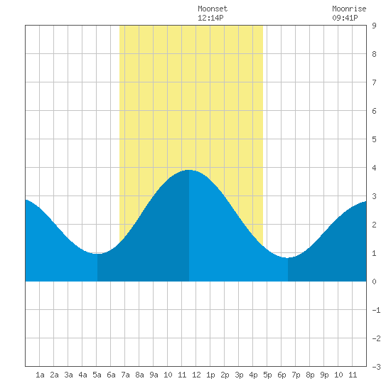 Ocean Drive Bridge tide chart for Monday, November 14, 2022