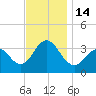 Ocean Drive Bridge tide chart for Monday, November 14, 2022