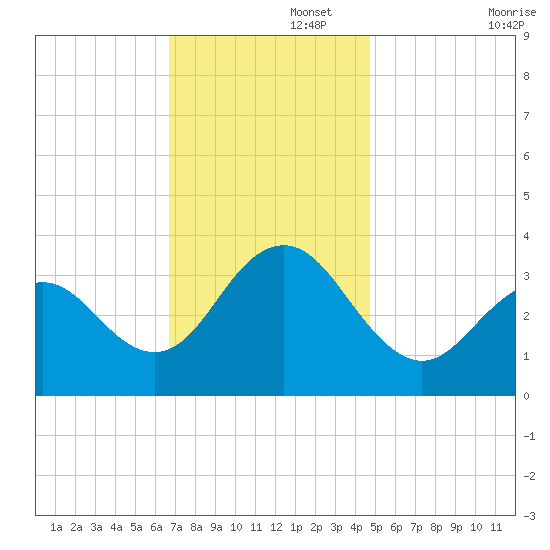 Ocean Drive Bridge tide chart for Tuesday, November 15, 2022