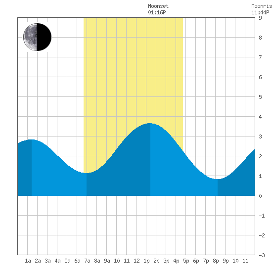 Ocean Drive Bridge tide chart for Wednesday, November 16, 2022