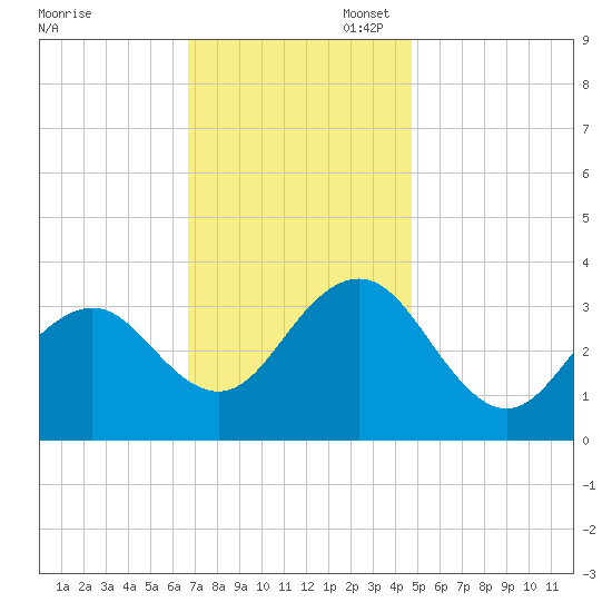Ocean Drive Bridge tide chart for Thursday, November 17, 2022