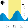 Ocean Drive Bridge tide chart for Tuesday, November 1, 2022