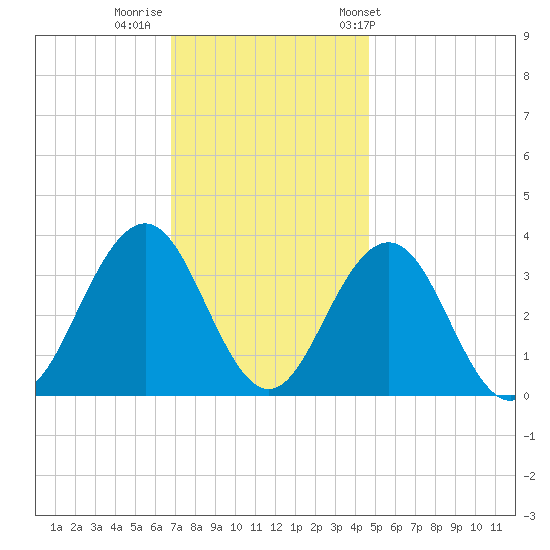 Ocean Drive Bridge tide chart for Monday, November 21, 2022