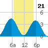 Ocean Drive Bridge tide chart for Monday, November 21, 2022