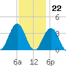 Ocean Drive Bridge tide chart for Tuesday, November 22, 2022