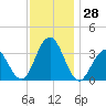 Ocean Drive Bridge tide chart for Monday, November 28, 2022