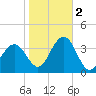 Ocean Drive Bridge tide chart for Wednesday, November 2, 2022
