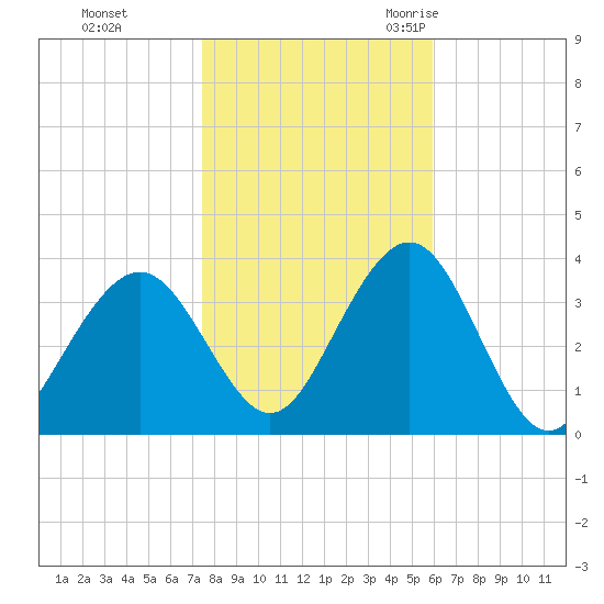 Ocean Drive Bridge tide chart for Thursday, November 3, 2022
